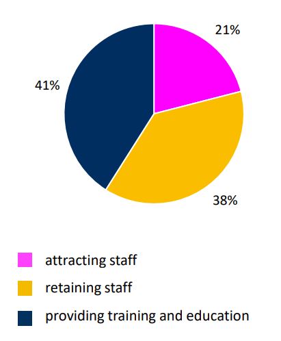 A pie chart showing the percentage of leaders focused on recruiting and retaining staff.